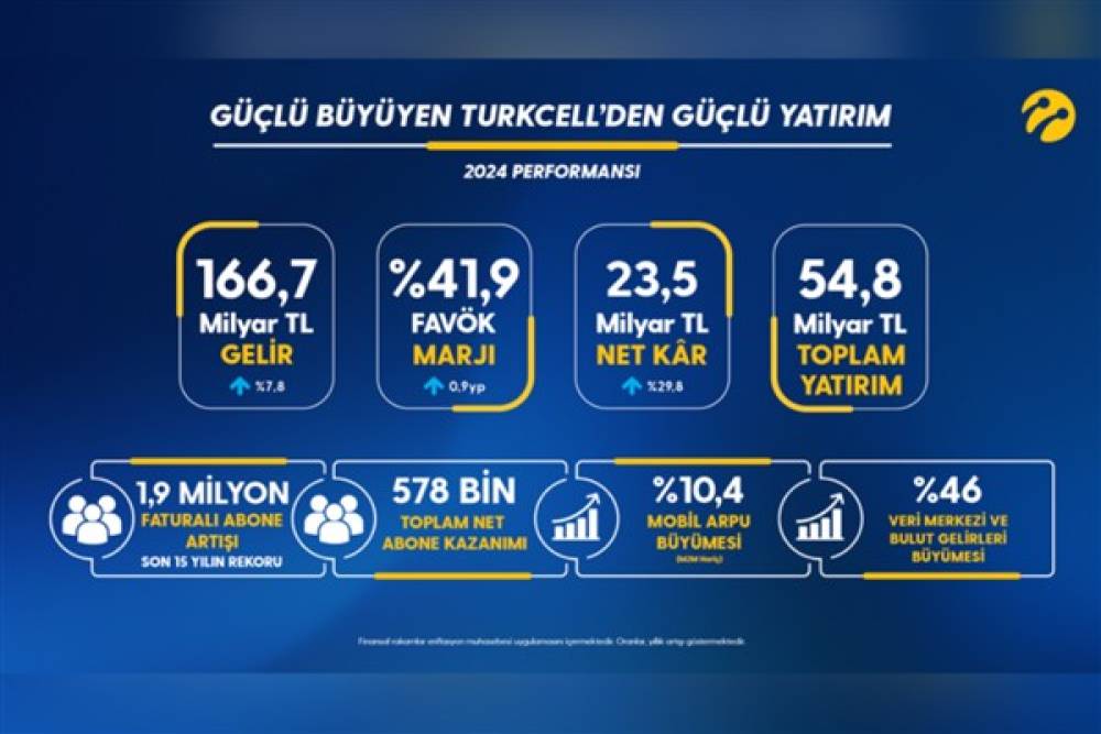 Güçlü büyüyen Turkcell’den güçlü yatırım